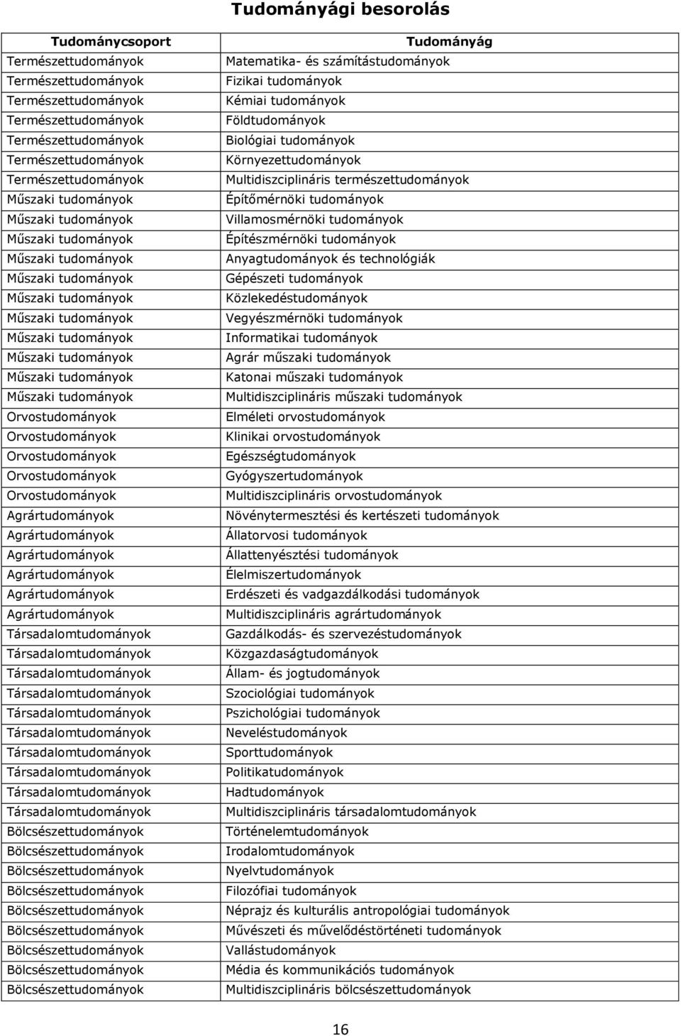 számítástudományok Fizikai tudományok Kémiai tudományok Földtudományok Biológiai tudományok Környezettudományok Multidiszciplináris természettudományok Építőmérnöki tudományok Villamosmérnöki