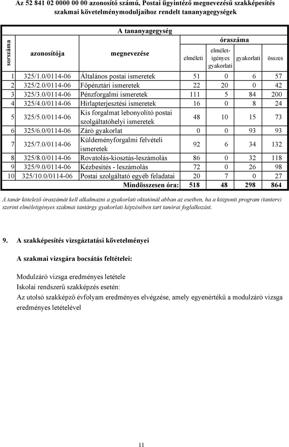 0/0114-06 Pénzforgalmi ismeretek 111 5 84 200 4 325/4.0/0114-06 Hírlapterjesztési ismeretek 16 0 8 24 5 325/5.0/0114-06 Kis forgalmat lebonyolító postai szolgáltatóhelyi ismeretek 48 10 15 73 6 325/6.