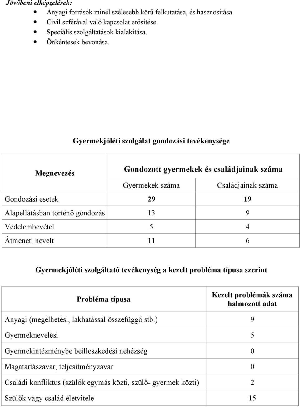 Védelembevétel 5 4 Átmeneti nevelt 11 6 Gyermekjóléti szolgáltató tevékenység a kezelt probléma típusa szerint Probléma típusa Kezelt problémák száma halmozott adat Anyagi (megélhetési, lakhatással