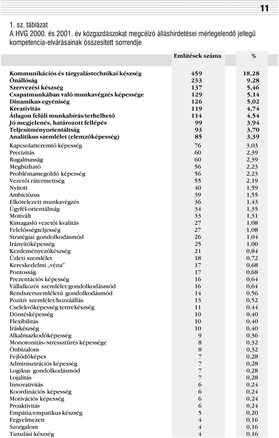 9,28 Szervezési készség 137 5,46 Csapatmunkában való munkavégzés képessége 129 5,14 Dinamikus egyéniség 126 5,02 Kreativitás 119 4,74 Átlagon felüli munkabírás/terhelhetõ 114 4,54 Jó megjelenés,