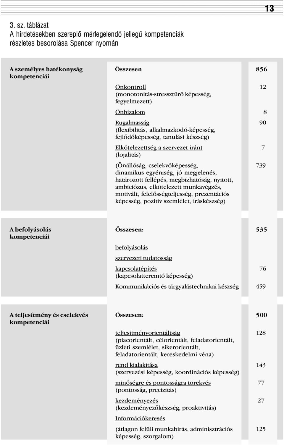 képesség, fegyelmezett) Önbizalom 8 Rugalmasság 90 (flexibilitás, alkalmazkodó-képesség, fejlõdõképesség, tanulási készség) Elkötelezettség a szervezet iránt 7 (lojalitás) (Önállóság,