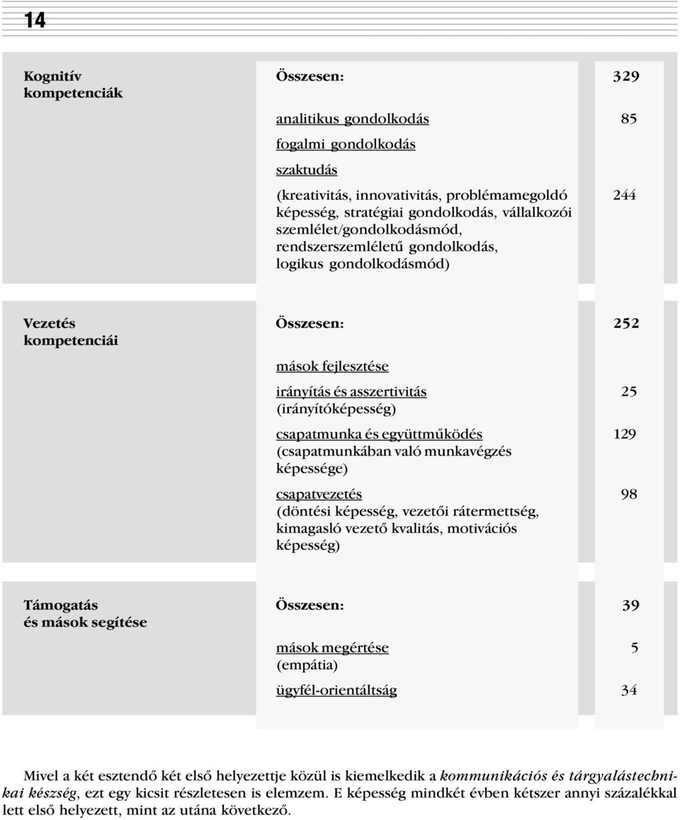 együttmûködés 129 (csapatmunkában való munkavégzés képessége) csapatvezetés 98 (döntési képesség, vezetõi rátermettség, kimagasló vezetõ kvalitás, motivációs képesség) Támogatás Összesen: 39 és mások