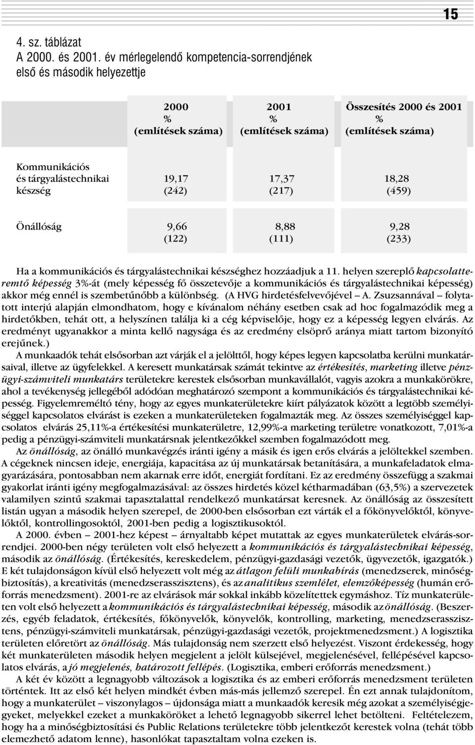 19,17 17,37 18,28 készség (242) (217) (459) Önállóság 9,66 8,88 9,28 (122) (111) (233) Ha a kommunikációs és tárgyalástechnikai készséghez hozzáadjuk a 11.