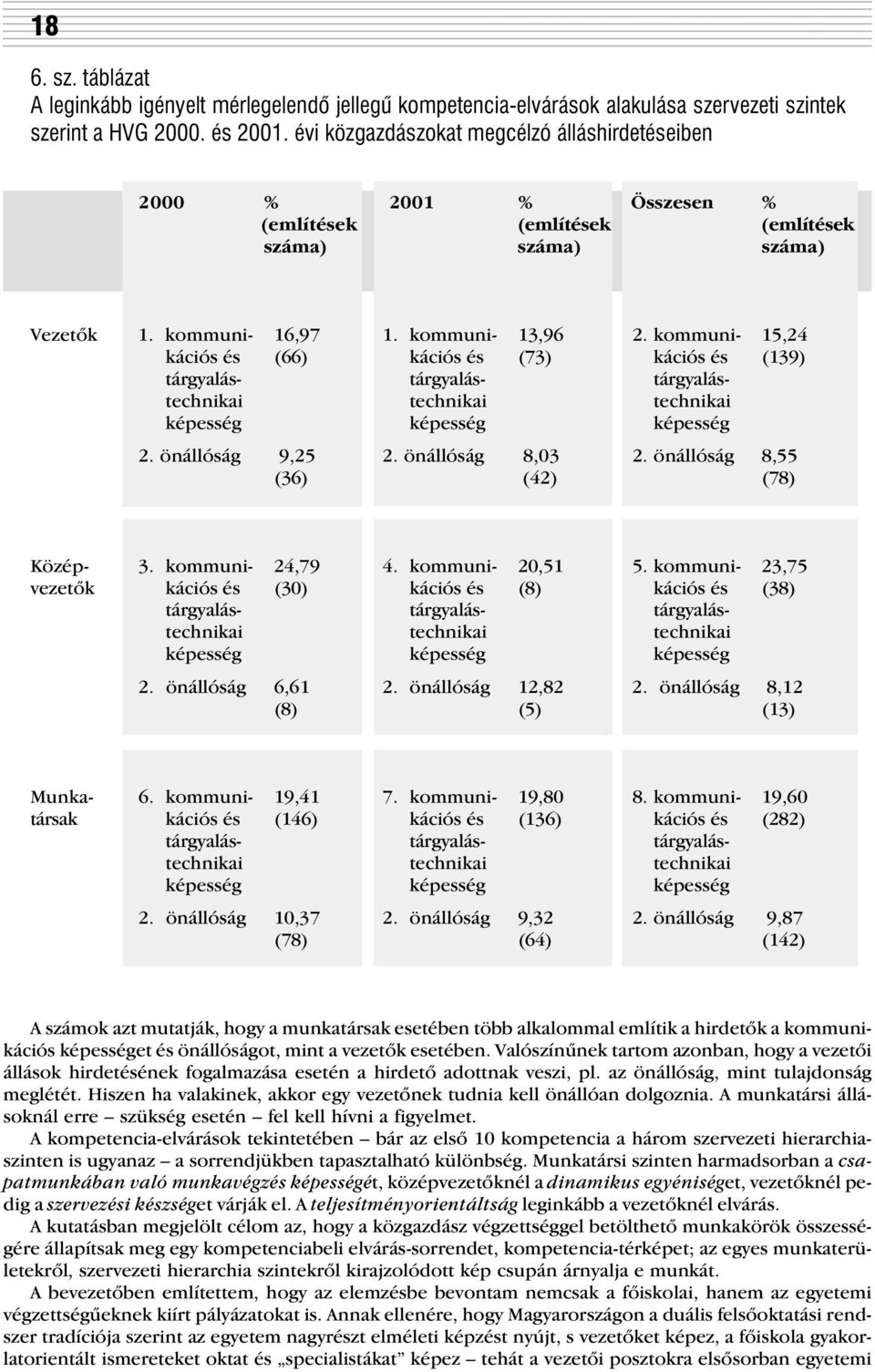 kommuni- 15,24 kációs és (66) kációs és (73) kációs és (139) tárgyalás- tárgyalás- tárgyalástechnikai technikai technikai képesség képesség képesség 2. önállóság 9,25 2. önállóság 8,03 2.