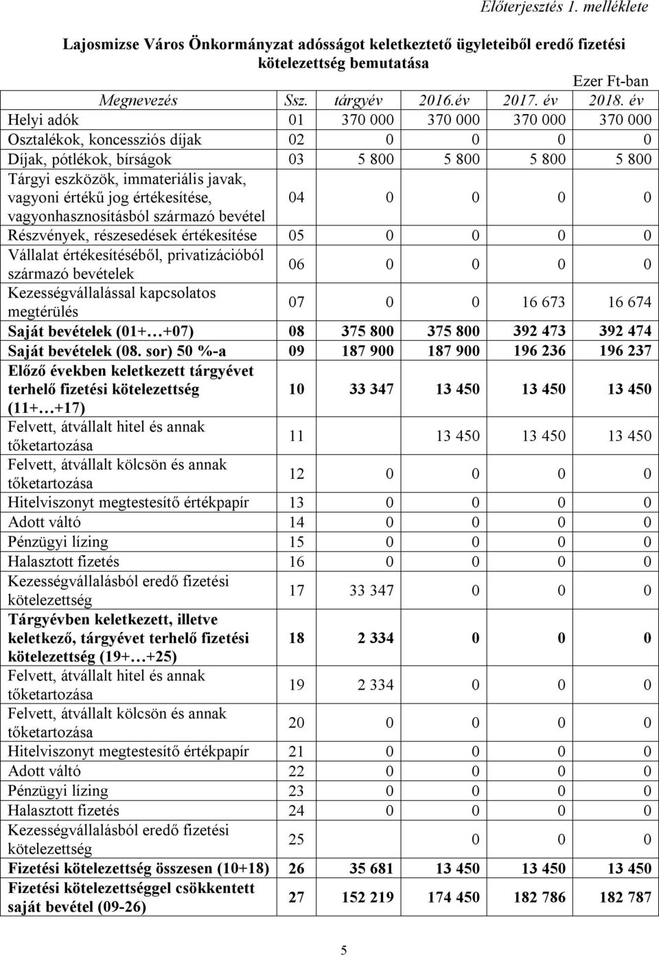 értékesítése, 04 0 0 0 0 vagyonhasznosításból származó bevétel Részvények, részesedések értékesítése 05 0 0 0 0 Vállalat értékesítéséből, privatizációból származó bevételek 06 0 0 0 0