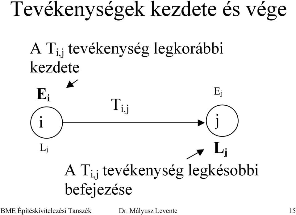 j Lj L j A T i,j tevékenység legkésobbi