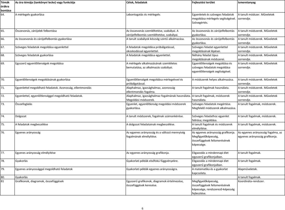 Az összevonás és zárójelfelbontás gyakorlása A tanult szabályok készség szintű alkalmazása. Az összevonás és zárójelfelbontás gyakorlása. 67.