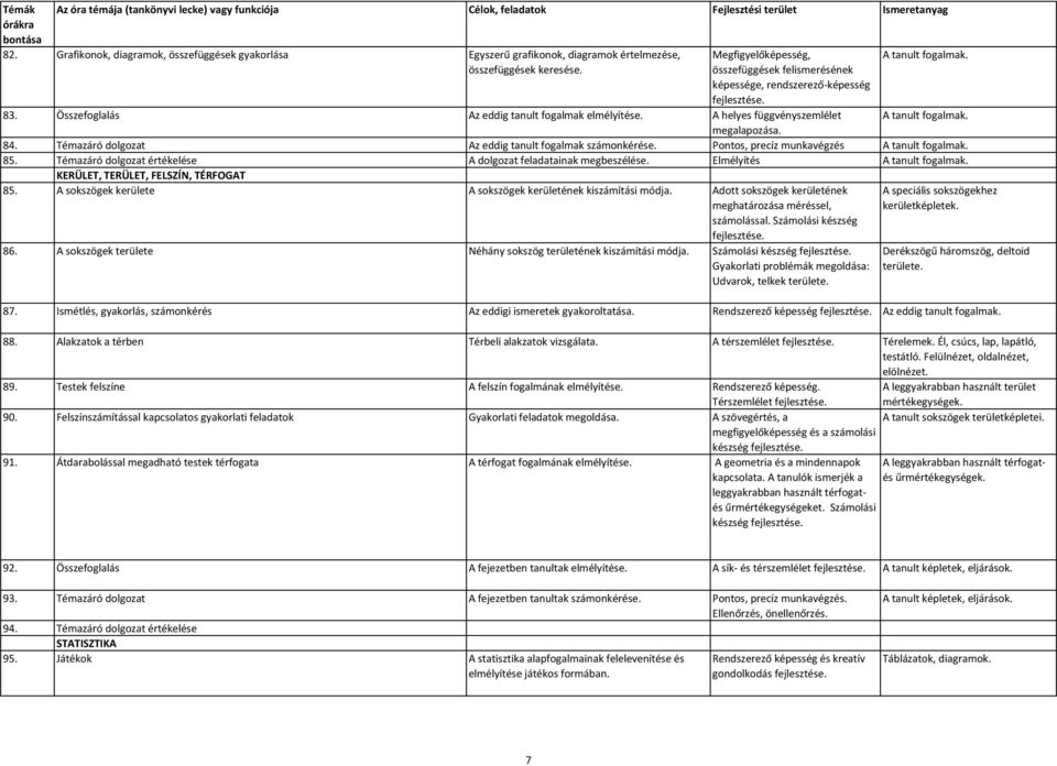 Témazáró dolgozat Az eddig tanult fogalmak számonkérése. Pontos, precíz munkavégzés 85. Témazáró dolgozat értékelése A dolgozat feladatainak megbeszélése.