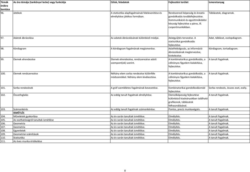 Adatok ábrázolása Az adatok ábrázolásának különböző módjai. Adatgyűjtés tervezése. A statisztikai gondolkodás 98. Kördiagram A kördiagram fogalmának megismerése.