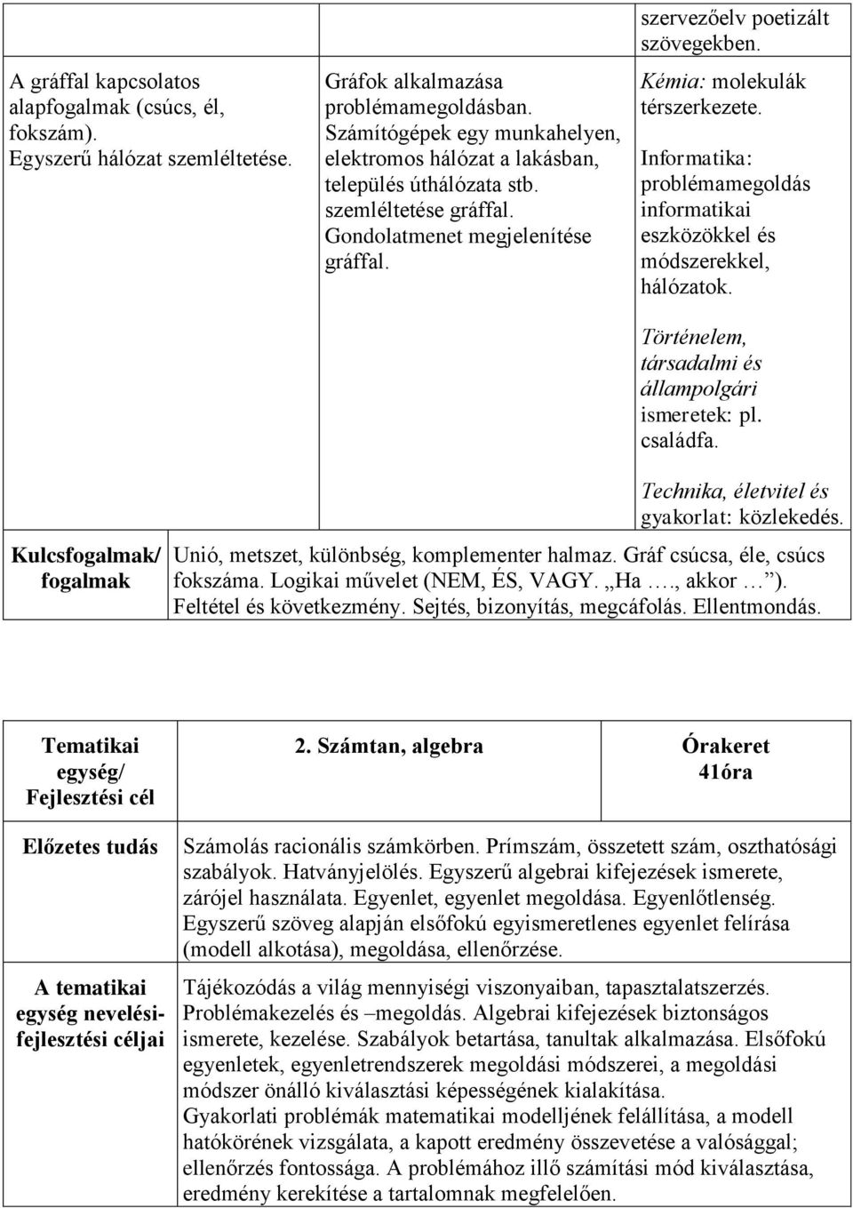 Kémia: molekulák térszerkezete. Informatika: problémamegoldás informatikai eszközökkel és módszerekkel, hálózatok. Történelem, társadalmi és állampolgári ismeretek: pl. családfa.