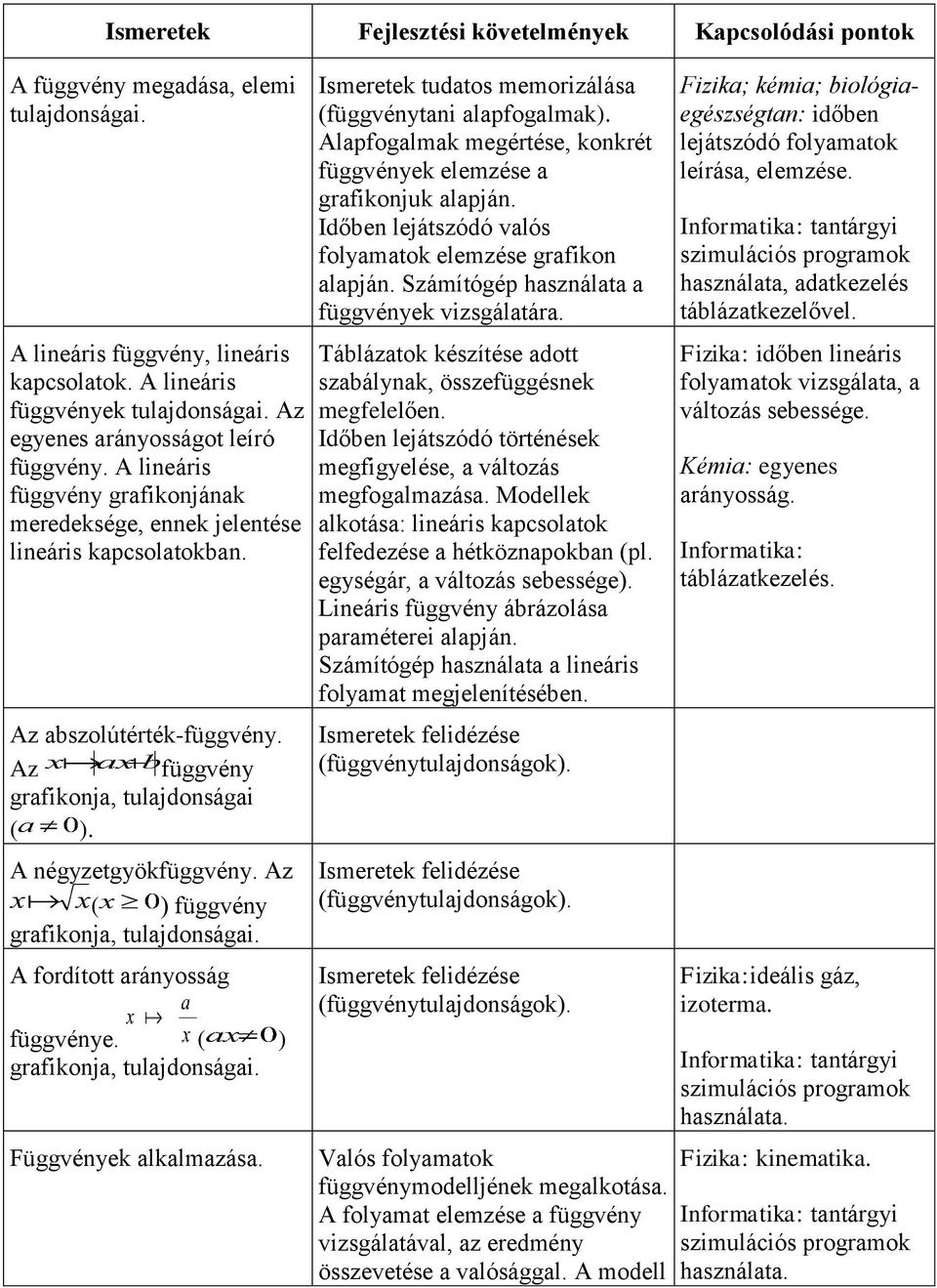 A négyzetgyökfüggvény. Az ( ) függvény grafikonja, tulajdonságai. A fordított arányosság függvénye. ( ) grafikonja, tulajdonságai. Függvények alkalmazása.