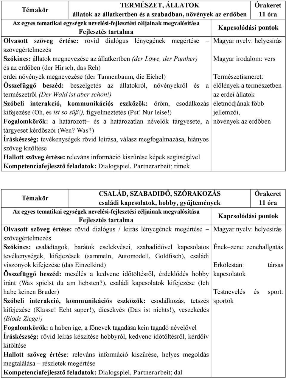 Összefüggő beszéd: beszélgetés az állatokról, növényekről és a élőlények a természetben természetről (Der Wald ist aber schön!