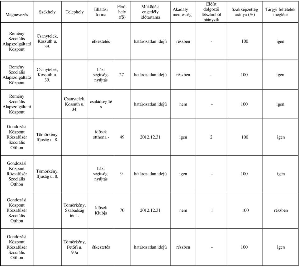 34. családsegíté s határozatlan idejű nem - 100 igen Gondozási Rózsafűzér Otthon Tömörkény, Ifjuság u. 8. idősek otthona - 49 2012.12.31 igen 2 100 igen Gondozási Rózsafűzér Otthon Tömörkény, Ifjuság u.