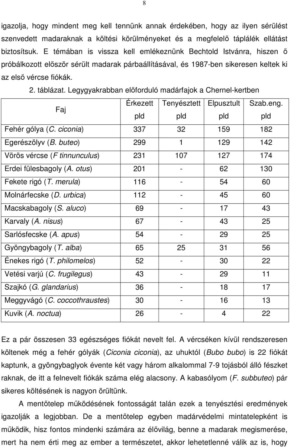 Legygyakrabban előforduló madárfajok a Chernel-kertben Faj Érkezett Tenyésztett Elpusztult Szab.eng. pld pld pld pld Fehér gólya (C. ciconia) 337 32 159 182 Egerészölyv (B.
