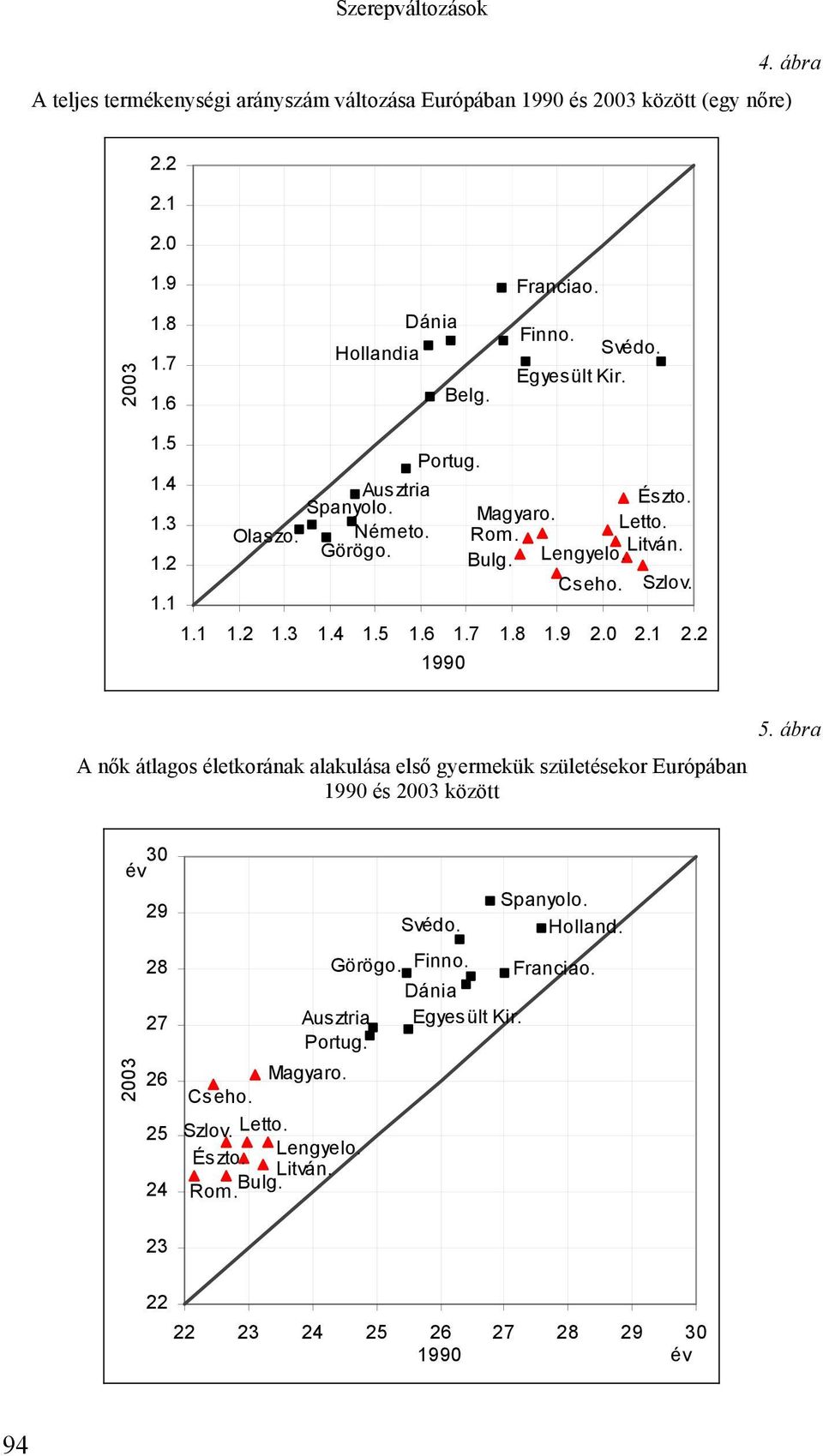 6 1.7 1.8 1.9 2.0 2.1 2.2 1990 A nők átlagos életkorának alakulása első gyermekük születésekor Európában 1990 és 2003 között 5. ábra 30 év 2003 29 28 27 26 25 24 Spanyolo. Svédo.