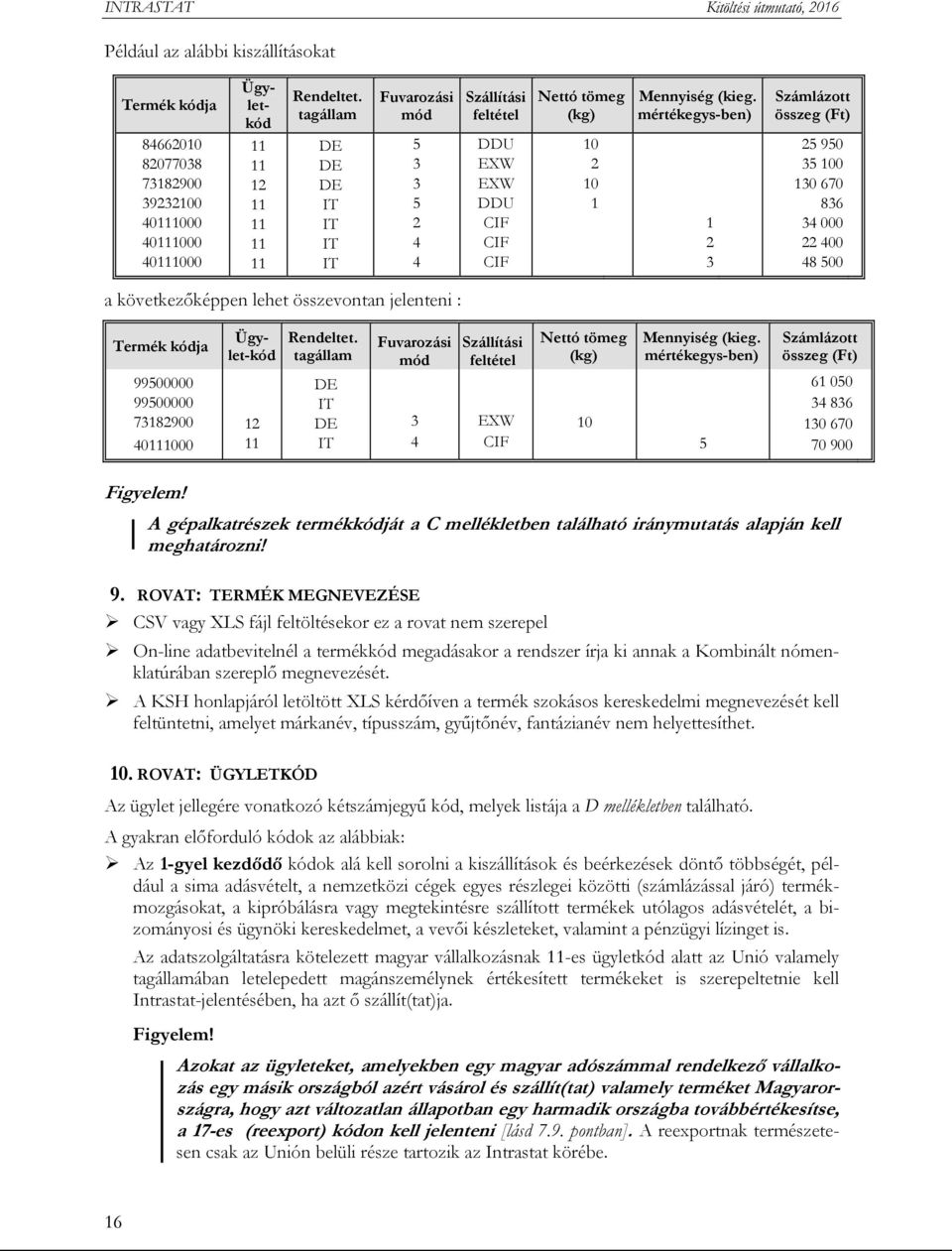 mértékegys-ben) 1 2 3 Számlázott összeg (Ft) 25 950 35 100 130 670 836 34 000 22 400 48 500 a következőképpen lehet összevontan jelenteni : Termék kódja 99500000 99500000 73182900 40111000 Ügylet-kód