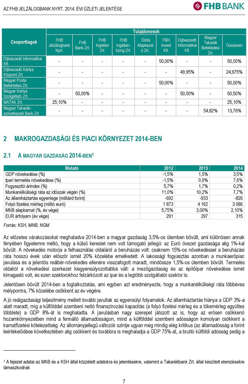 - - - - - - 49,95% - 24,975% Magyar Posta Befektetési Zrt. - - - - - 50,00% - - 50,00% Magyar Kártya Szolgáltató Zrt. - 50,00% - - - - 50,00% - 50,50% MATAK Zrt.