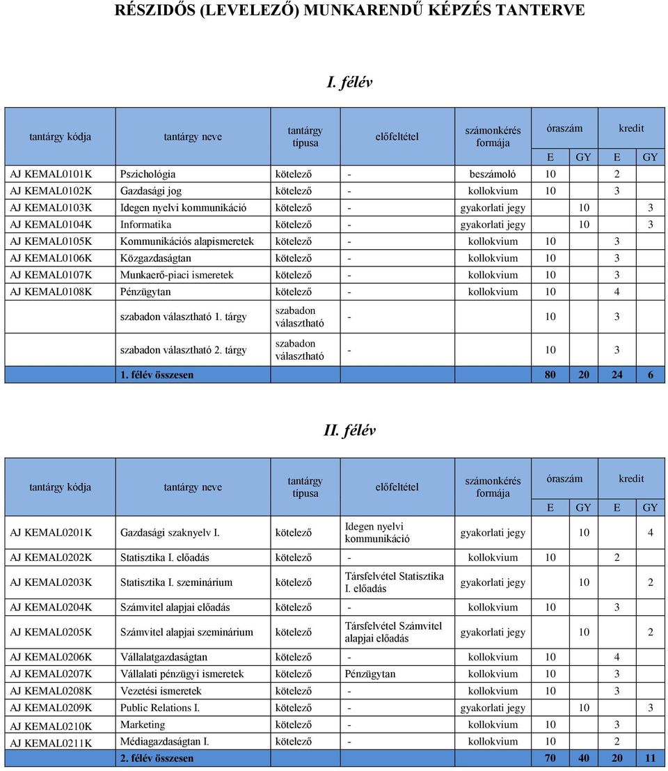 kollokvium 10 3 AJ KEMAL0103K Idegen nyelvi kommunikáció kötelező - gyakorlati jegy 10 3 AJ KEMAL0104K Informatika kötelező - gyakorlati jegy 10 3 AJ KEMAL0105K Kommunikációs alapismeretek kötelező -