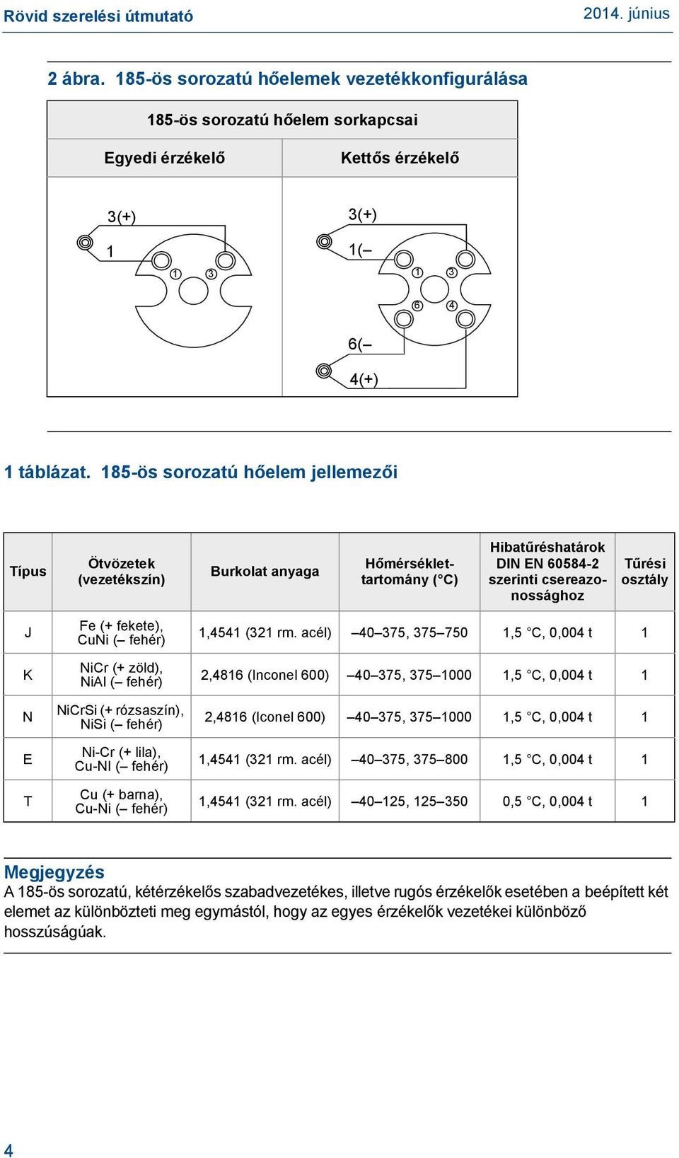 fekete), CuNi ( fehér) NiCr (+ zöld), NiAl ( fehér) NiCrSi (+ rózsaszín), NiSi ( fehér) Ni-Cr (+ lila), Cu-NI ( fehér) Cu (+ barna), Cu-Ni ( fehér) 1,4541 (321 rm.