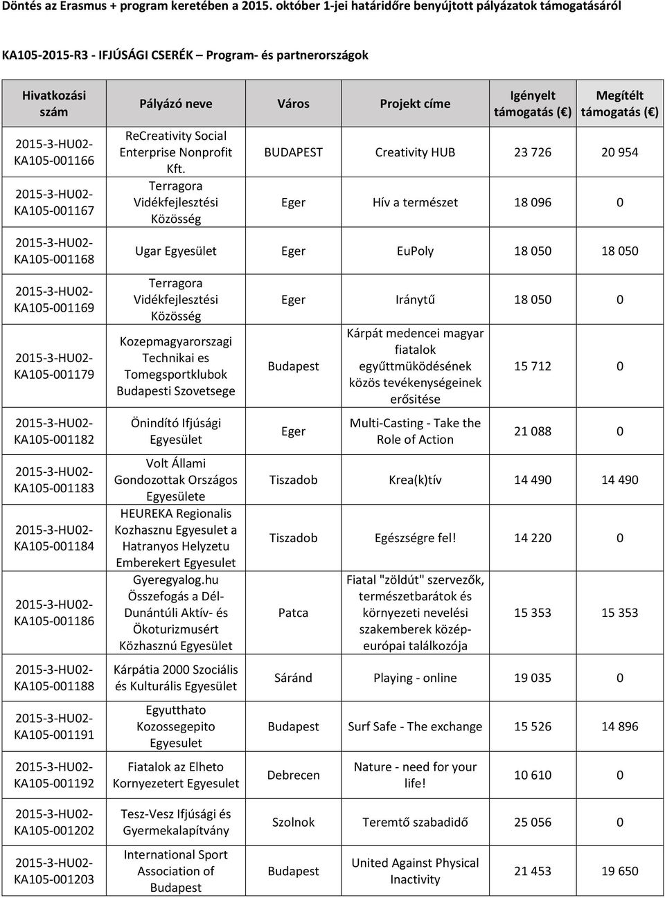 KA105-001182 KA105-001183 KA105-001184 KA105-001186 KA105-001188 KA105-001191 KA105-001192 ReCreativity Social Enterprise Nonprofit Kft.