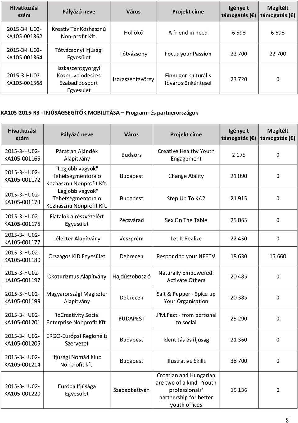 főváros önkéntesei 23 720 0 KA105-2015-R3 - IFJÚSÁGSEGÍTŐK MOBILITÁSA Program- és partnerországok Hivatkozási KA105-001165 KA105-001172 KA105-001173 KA105-001175 KA105-001177 KA105-001180 Páratlan