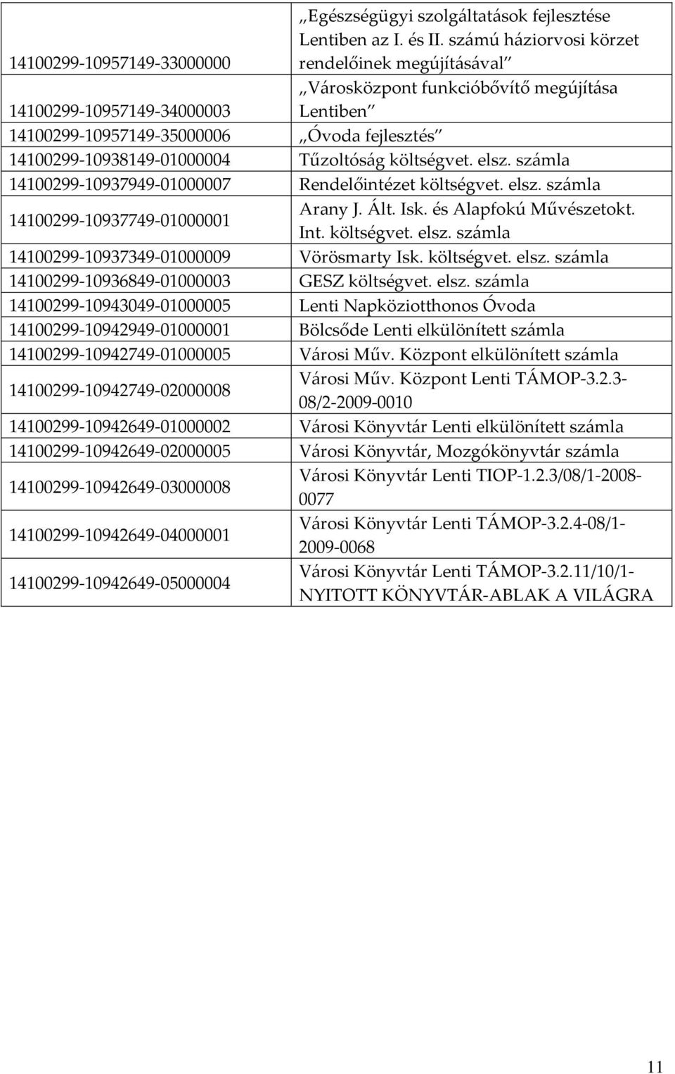 14100299-10938149-01000004 Tűzoltóság költségvet. elsz. számla 14100299-10937949-01000007 Rendelőintézet költségvet. elsz. számla 14100299-10937749-01000001 Arany J. Ált. Isk. és Alapfokú Művészetokt.