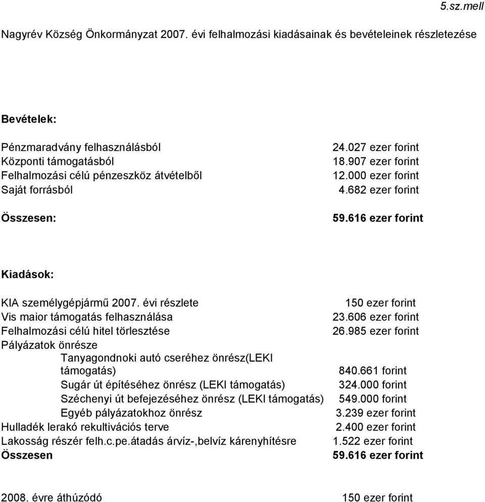 évi részlete 150 ezer forint Vis maior támogatás felhasználása 23.606 ezer forint Felhalmozási célú hitel törlesztése 26.