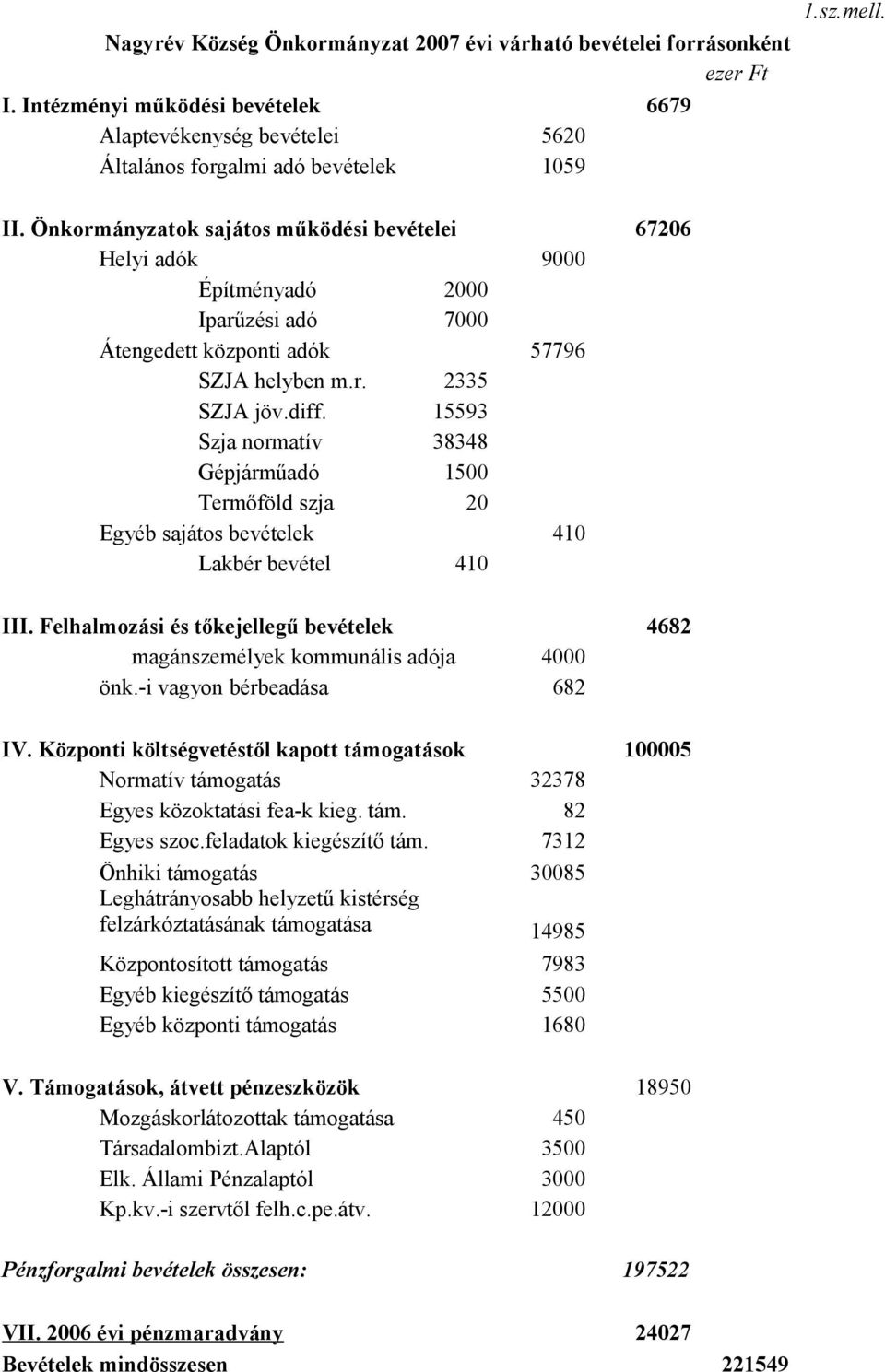 15593 Szja normatív 38348 Gépjárműadó 1500 Termőföld szja 20 Egyéb sajátos bevételek 410 Lakbér bevétel 410 III. Felhalmozási és tőkejellegű bevételek 4682 magánszemélyek kommunális adója 4000 önk.