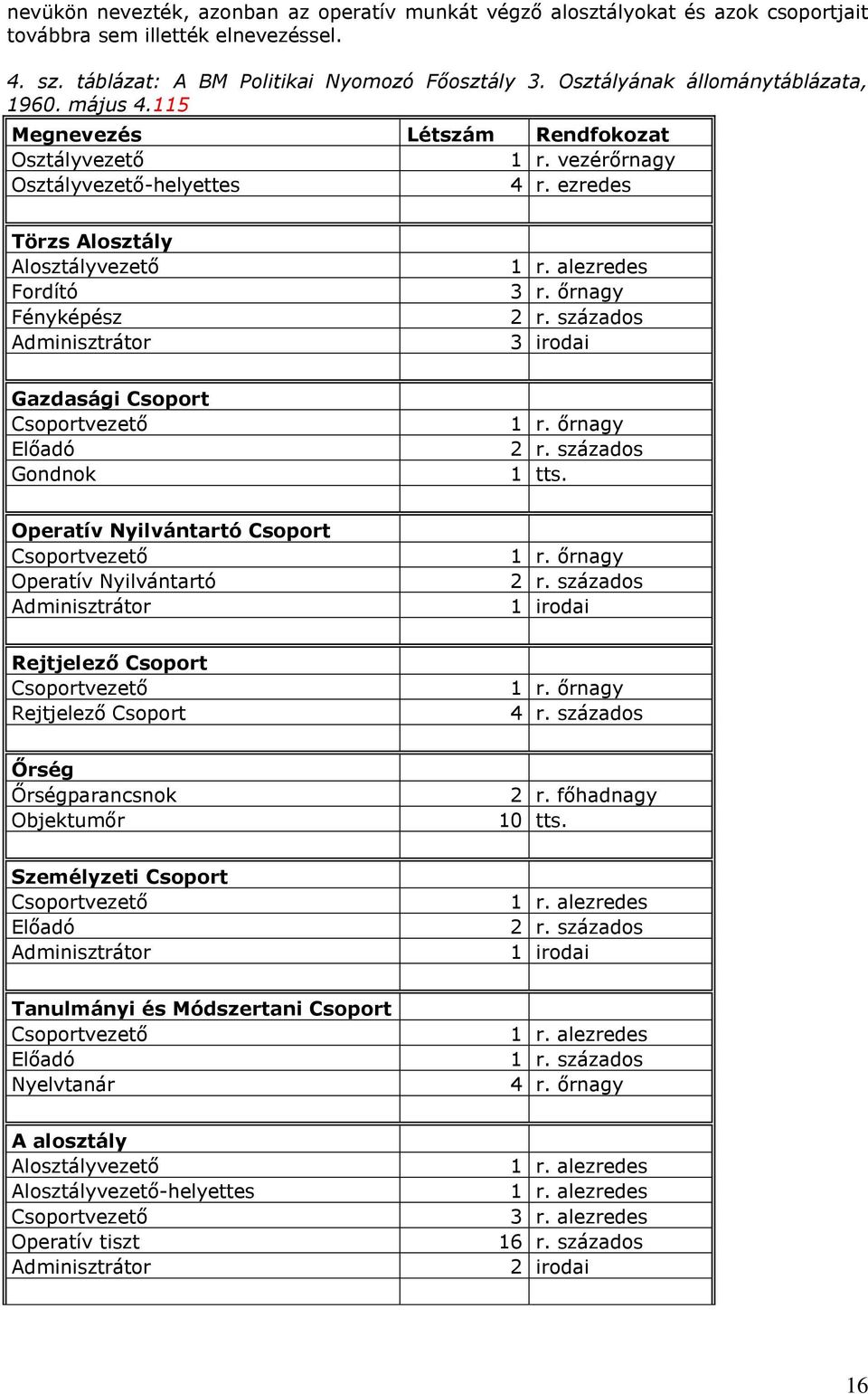 ezredes Törzs Alosztály Alosztályvezető Fordító Fényképész Adminisztrátor 3 r. őrnagy 2 r. százados 3 irodai Gazdasági Csoport Csoportvezető Előadó Gondnok 1 r. őrnagy 2 r. százados 1 tts.