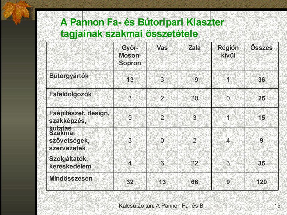 szervezetek Szolgáltatók, kereskedelem Mindösszesen GyőrMosonSopron Vas Zala
