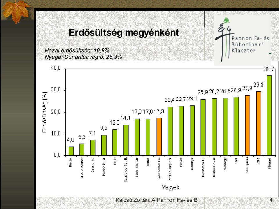 erdősültség: 19,8%