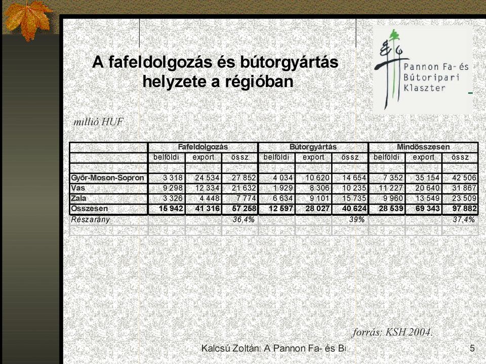 belföldi export ös s z 4 034 1 929 6 634 12 597 10 620 8 306 9 101 28 027 14 654 10 235 15 735 40 624 39% Mindösszesen