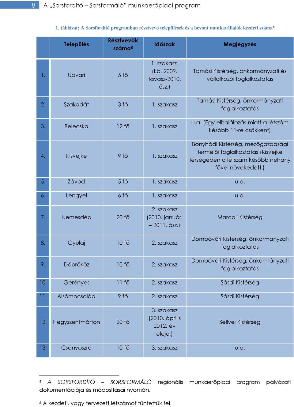 ősz.) Tamási Kistérség, önkormányzati és vállalkozói foglalkoztatás 2. Szakadát 3 fő 1. szakasz 3. Belecska 12 fő 1. szakasz 4. Kisvejke 9 fő 1.