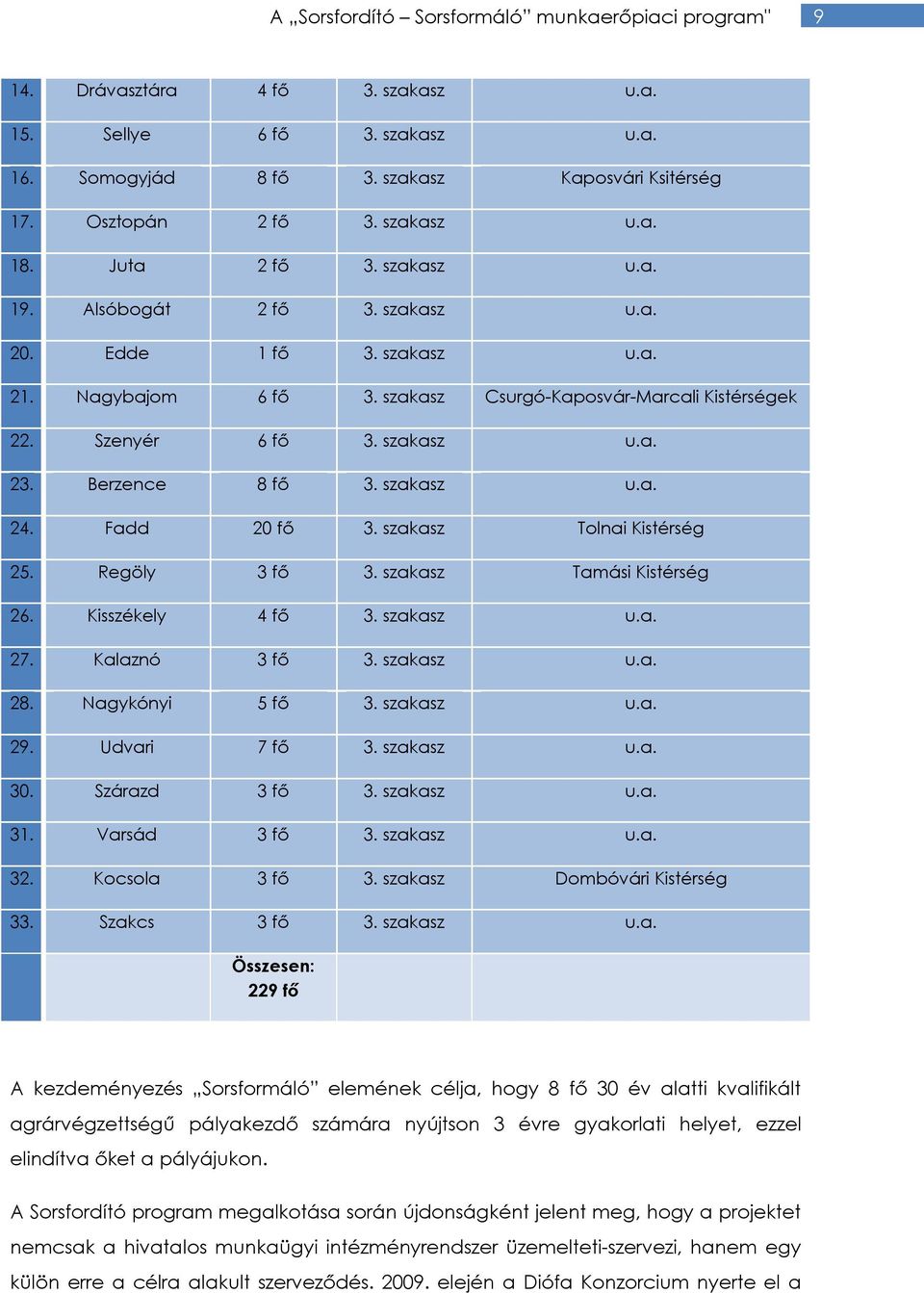 szakasz u.a. 23. Berzence 8 fő 3. szakasz u.a. 24. Fadd 20 fő 3. szakasz Tolnai Kistérség 25. Regöly 3 fő 3. szakasz Tamási Kistérség 26. Kisszékely 4 fő 3. szakasz u.a. 27. Kalaznó 3 fő 3. szakasz u.a. 28.