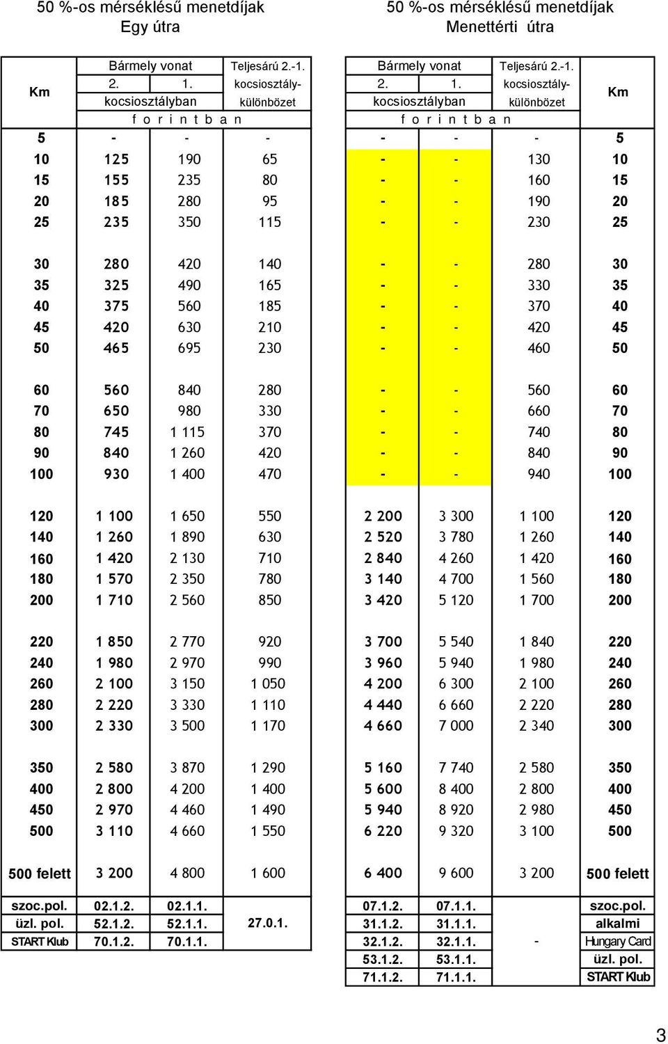 kocsiosztálykocsiosztályban különbözet kocsiosztályban különbözet 5 - - - - - - 5 10 125 190 65 - - 130 10 15 155 235 80 - - 160 15 20 185 280 95 - - 190 20 25 235 350 115 - - 230 25 30 280 420 140 -