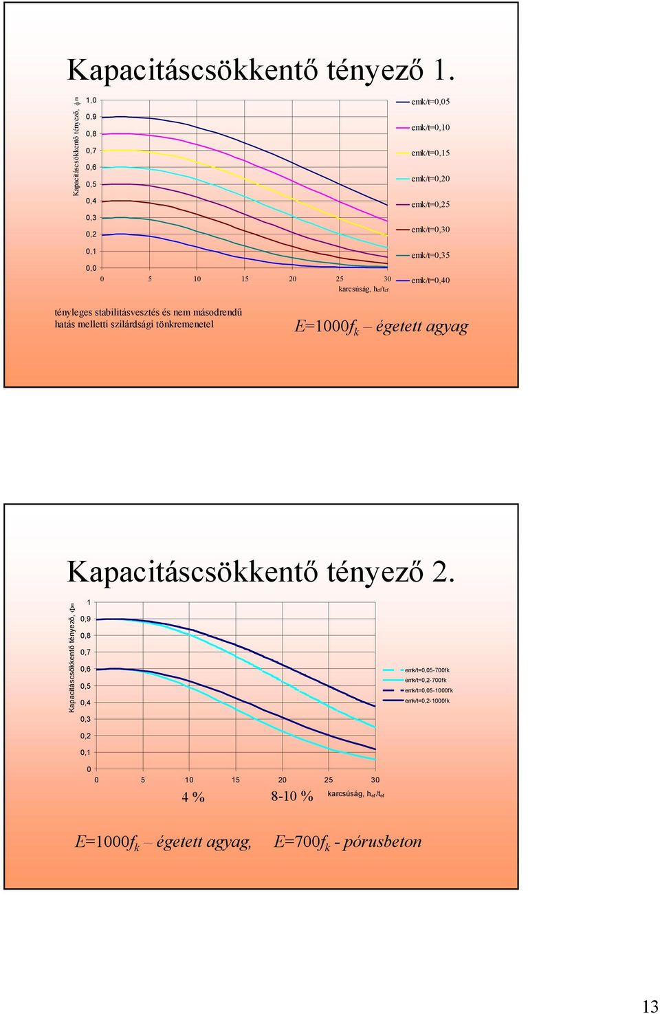 20 25 30 karcsúság, hef/ef emk/=0,35 emk/=0,40 ényleges sabiliásveszés és nem másodrendő haás mellei szilárdsági önkremeneel E=1000f k égee