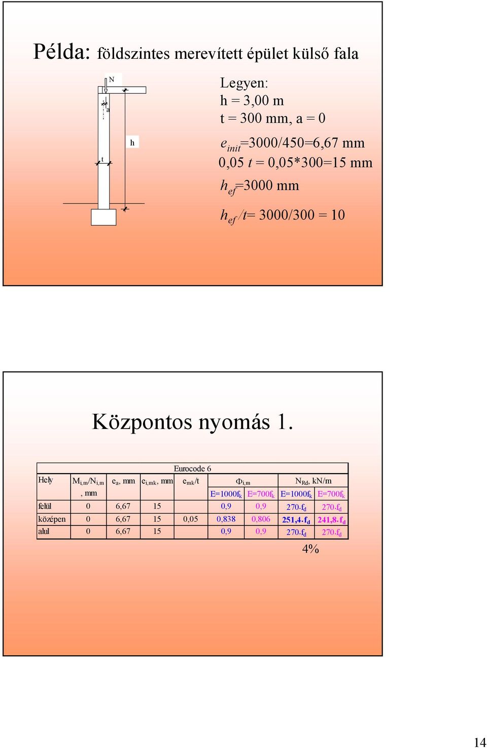 Hely M i,m /N i,m, mm Eurocode 6 e a, mm e i,mk, mm e mk / Φi,m N Rd, kn/m E=1000f k E=700f k E=1000f k