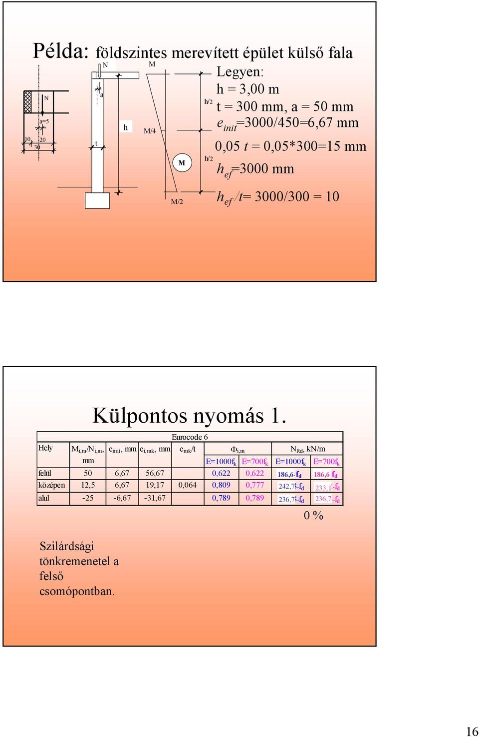 Eurocode 6 Hely M i,m /N i,m, e ini, mm e i,mk, mm e mk / Φi,m N Rd, kn/m mm E=1000f k E=700f k E=1000f k E=700f k felül 50 6,67 56,67 0,622 0,622