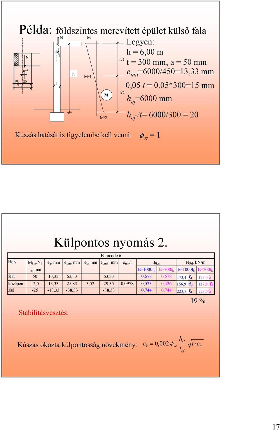 Eurocode 6 e a, mm e i,m, mm e k, mm e i,mk, mm e mk / Φi,m N Rd, kn/m m, mm E=1000f k E=700f k E=1000f k E=700f k felül 50 13,33 63,33 63,33 0,578 0,578 173,4 160 f d 173,4