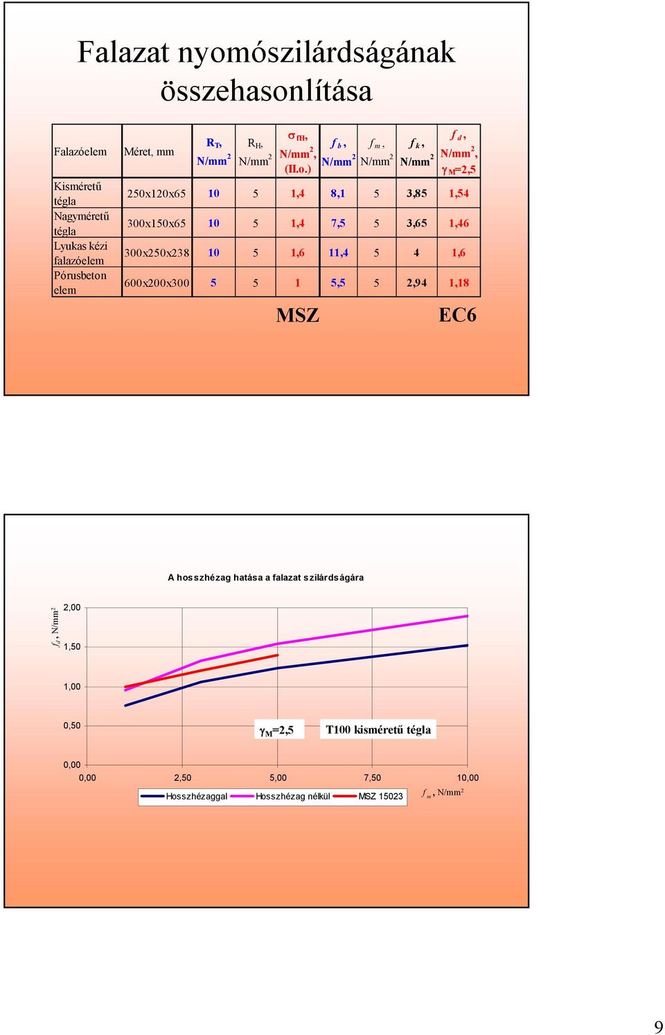 ) f b, N/mm 2 f m, N/mm 2 f k, N/mm 2 f d, N/mm 2, γ M =2,5 250x120x65 10 5 1,4 8,1 5 3,85 1,54 300x150x65 10 5 1,4 7,5 5 3,65 1,46