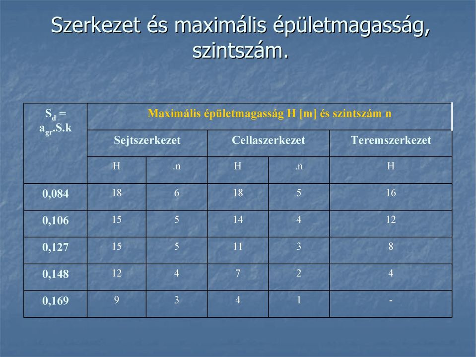 k aximális épületmagasság H [m] és szintszám n