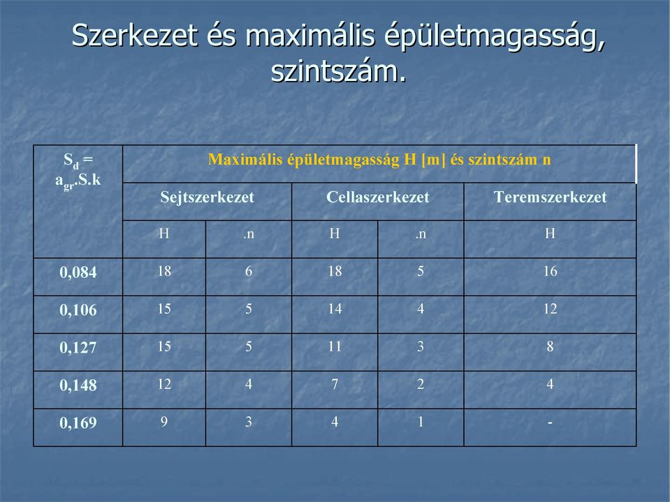 k aximális épületmagasság H [m] és szintszám n