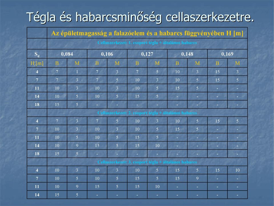 csoport tégla + általános habarcs S d 0,08 0,6 0,12 0,18 0,16 H [m] 1 1 1 11 1 1 1 18 1