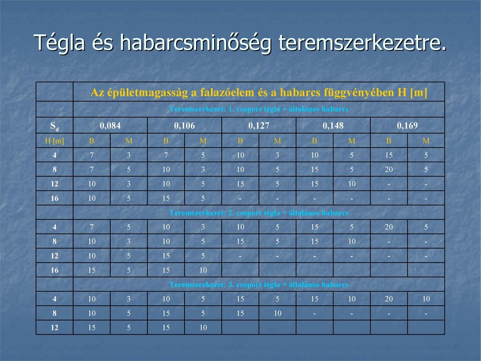 csoport tégla + általános habarcs S d 0,08 0,6 0,12 0,18 0,16 H [m] 1 8 1 20 12 1 1 16 1