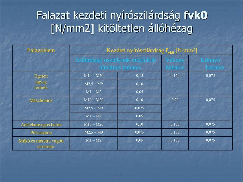 Könnyű habarcs Égetett agyag termék 20 2, 1 2 0,1 0, 0,0 0, 0,0 észhomok 20 0, 0,20 0,0 2, 0,0 1