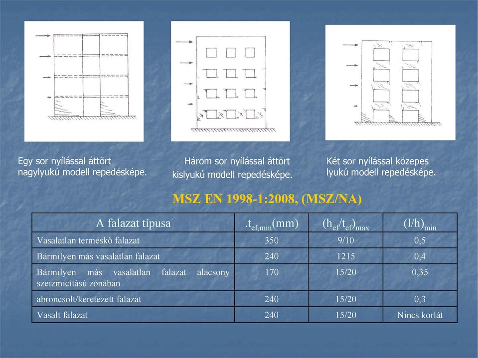 t ef,min (mm) (h ef /t ef ) max (l/h) min Vasalatlan terméskő falazat 0 / 0, ármilyen más vasalatlan falazat 20 121 0,