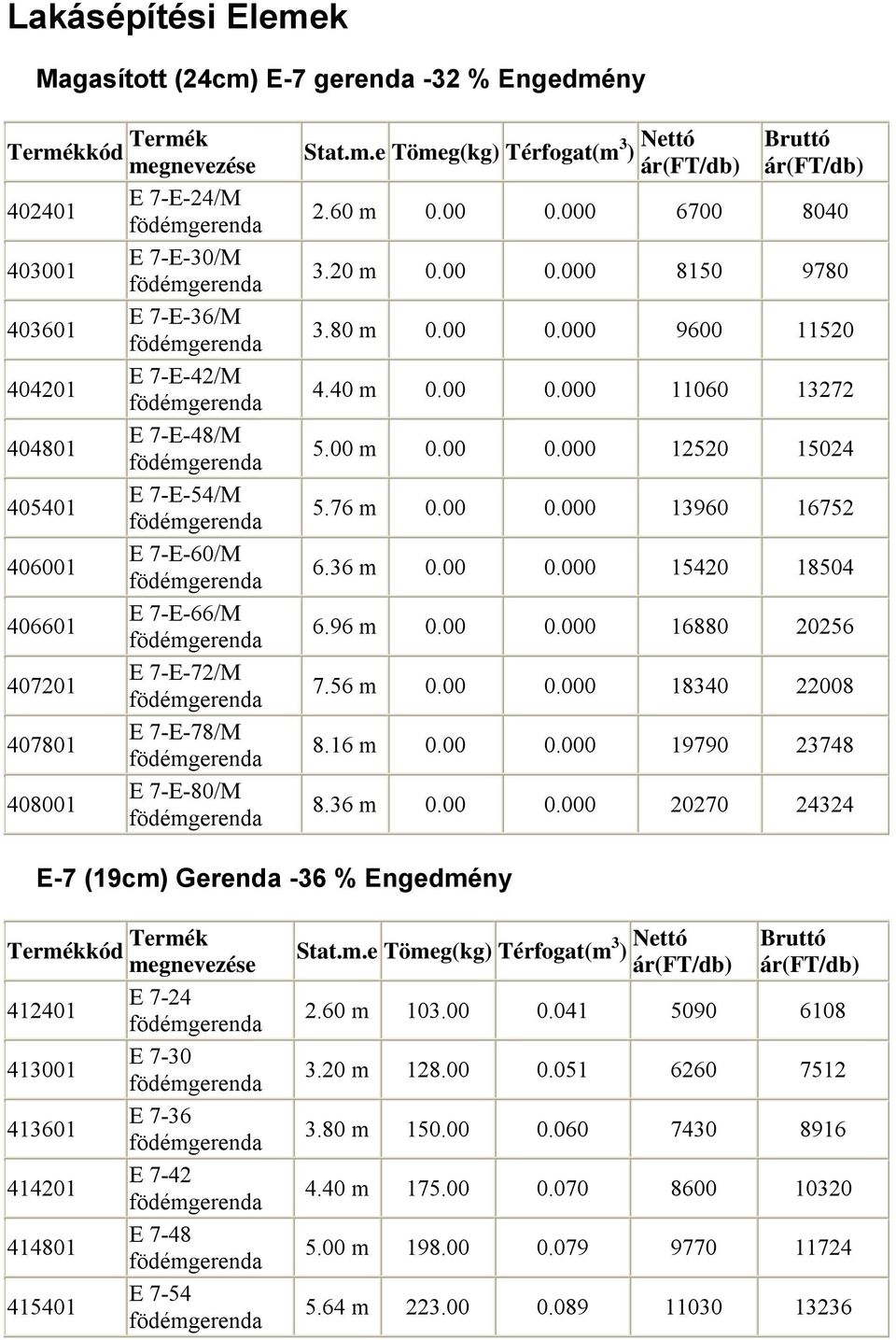 76 m 0.00 0.000 13960 16752 6.36 m 0.00 0.000 15420 18504 6.96 m 0.00 0.000 16880 20256 7.56 m 0.00 0.000 18340 22008 8.16 m 0.00 0.000 19790 23748 8.36 m 0.00 0.000 20270 24324 E-7 (19cm) Gerenda -36 % Engedmény 412401 E 7-24 413001 E 7-30 413601 E 7-36 414201 E 7-42 414801 E 7-48 415401 E 7-54 2.