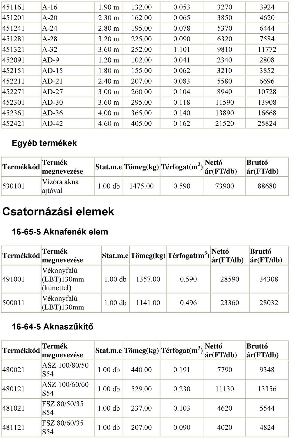 60 m 295.00 0.118 11590 13908 452361 AD-36 4.00 m 365.00 0.140 13890 16668 452421 AD-42 4.60 m 405.00 0.162 21520 25824 Egyéb termékek Vízóra akna 530101 ajtóval 1.00 db 1475.00 0.590 73900 88680 Csatornázási elemek 16-65-5 Aknafenék elem Vékonyfalú 491001 (LBT)130mm (künettel) Vékonyfalú 500011 (LBT)130mm 1.