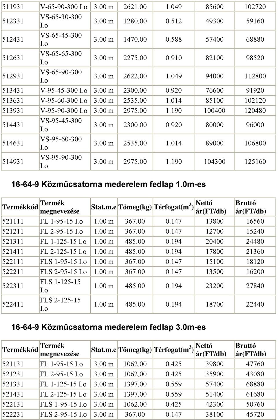 00 m 2300.00 0.920 80000 96000 514631 VS-95-60-300 3.00 m 2535.00 1.014 89000 106800 514931 VS-95-90-300 3.00 m 2975.00 1.190 104300 125160 16-64-9 Közműcsatorna mederelem fedlap 1.