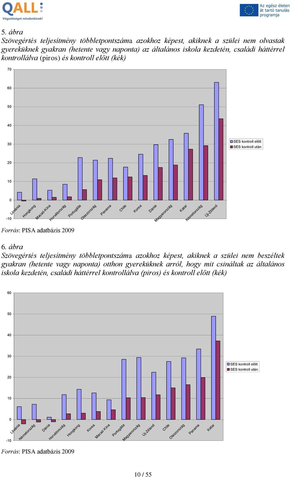 Katar Németország Új-Zéland Forrás: PISA adatbázis 2009 6.